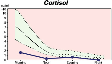 water retention cortisol